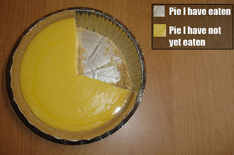 Finally, an accurate Pie Chart…